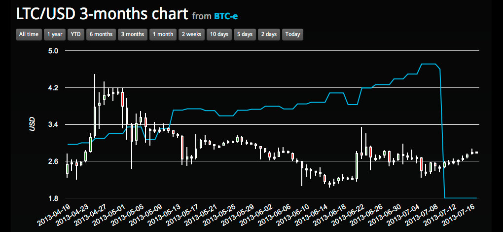 Litecoin value in the last 3 months